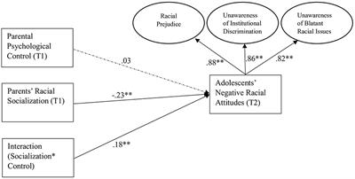 Parents' color-conscious racial socialization and adolescents' racial attitudes: the moderating role of parental psychological control